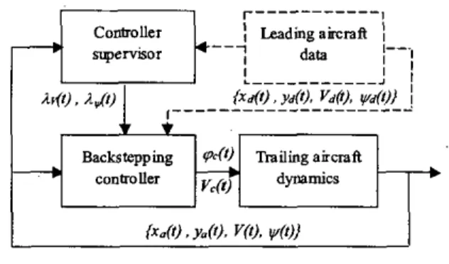 Figure  3.  Supervised Controller  To be  more  specific, this paper focuses on the  to give favor to constant speed maneuver  when the cross-track distance between the  trailing and the leading aircraft is 'high'