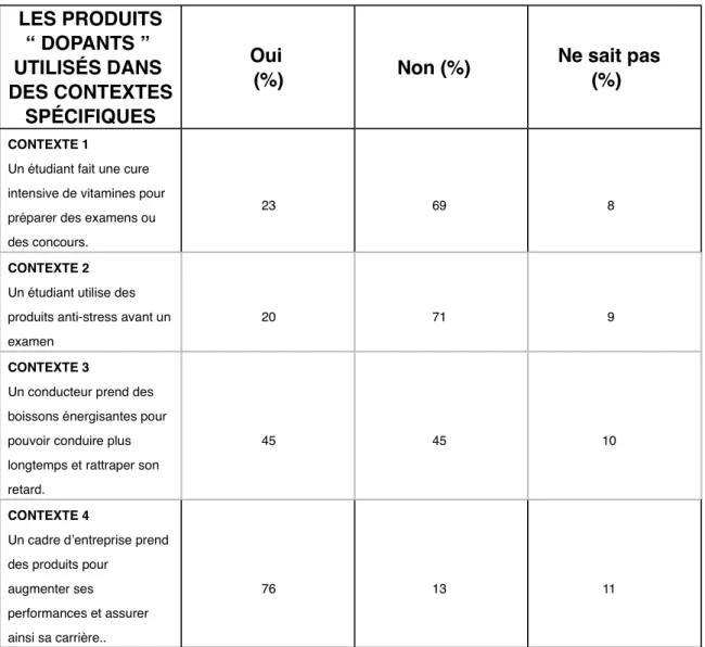 Tableau XIII. - L’évaluation des produits “ dopants ” en contexte