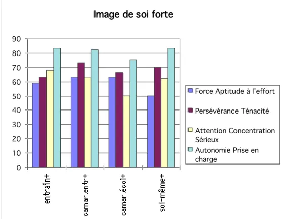 Figure II. - Les quatre dimensions de l’image de soi qualifiée de “ forte ” construite à travers le regard de l’entraîneur, des pairs et du jeune lui-même
