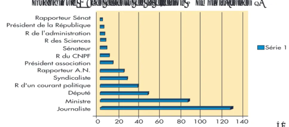 Graphique 1 : Les acteurs de la décision « Emplois-Jeunes ».