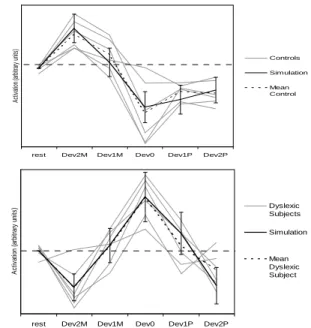 Figure  3:  Compared  results  between  simulated  data  (±  2  stan- stan-dard deviations) and experimental measures