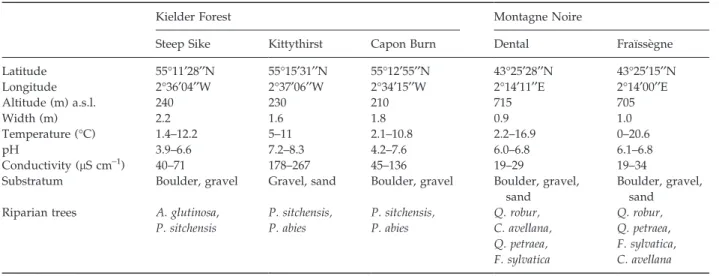Table 1 Physical and chemical characteristics of the streams