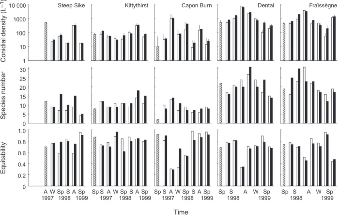 Fig. 1 Conidial density (log scale; mean + SE), species number and equitability of the fungal communities in pretreated ( ), reference (h) and treated (j) sections of the streams in Kielder Forest (Steep Sike, Kittythirst, Capon Burn) and Montagne Noire (D