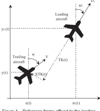 Figure 1 Reference frame affixed to the leading  aircraft