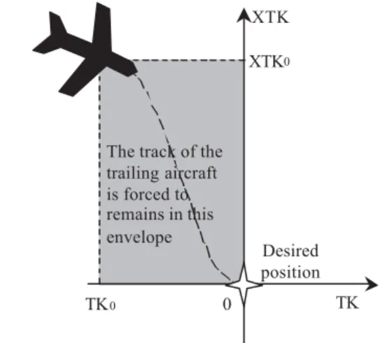 Figure 3 Track envelope of the trailing aircraft