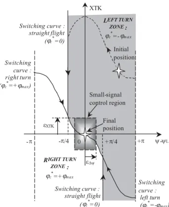 Figure 4 ‘cross track’ suboptimal control law