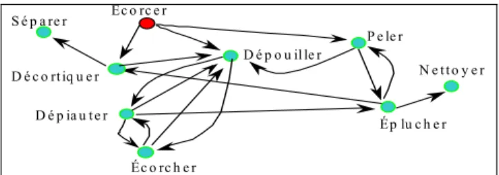 Figure 3 Définition de  ECORCER  – R OBERT  – 