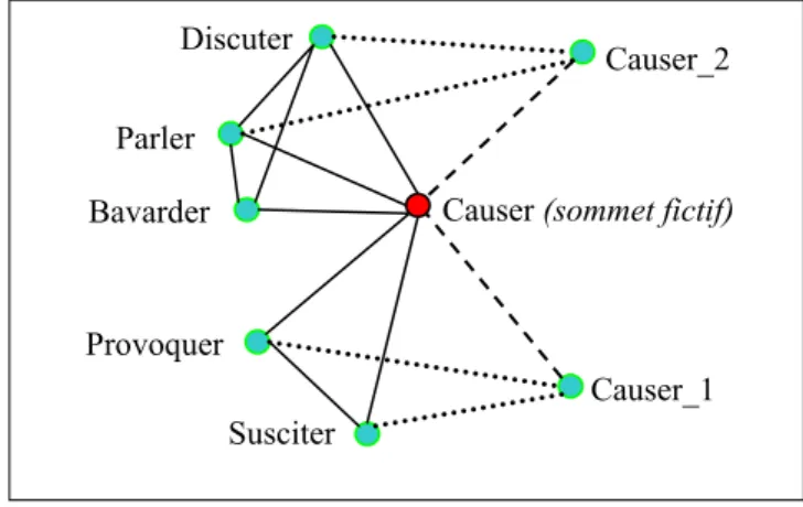 Figure 8 « Causer » sommet fictif 