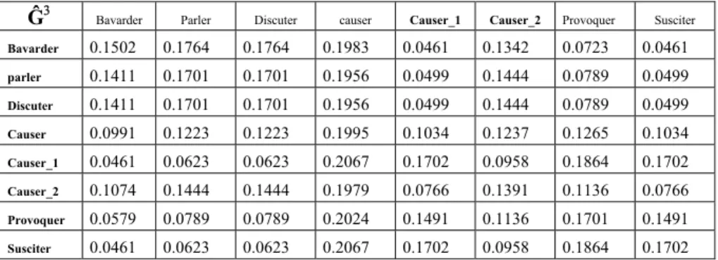 Tableau 2 Ĝ 3  pour le graphe de la Figure 8  Dans le Tableau 2 nous pouvons observer que : 