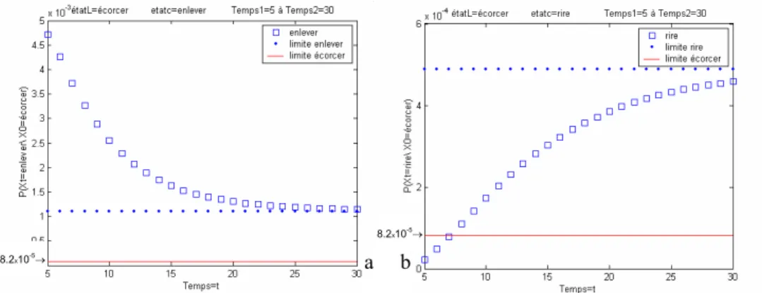 Figure 11 dynamique de la particule à partir d’un sommet r vers un sommet s a     b8.2x10-5→8.2x10-5→  c     d8.2x10-5→ 8.2x10-5 →