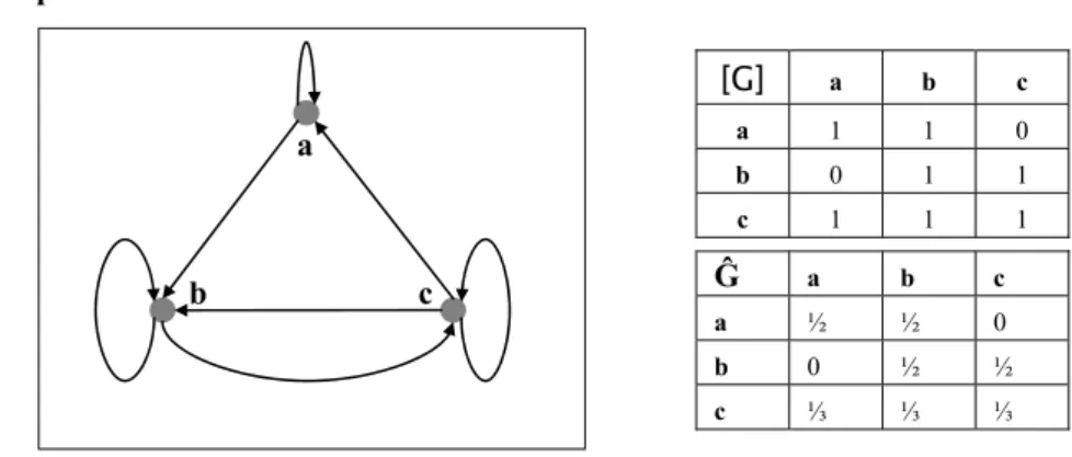Figure 1 un graphe G réflexif et Ĝ sa matrice Markovienne  3.2. Propriété 