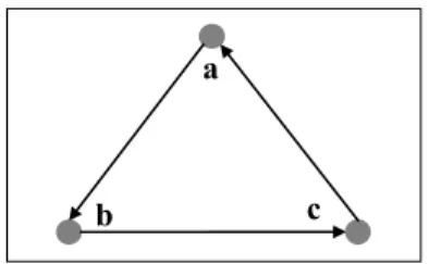 Figure 2 G=({a,b,c}, {(a,b), (b,c), (c,a)}) est fortement connexe sans vérifier (2)  Dans le graphe de la Figure 2