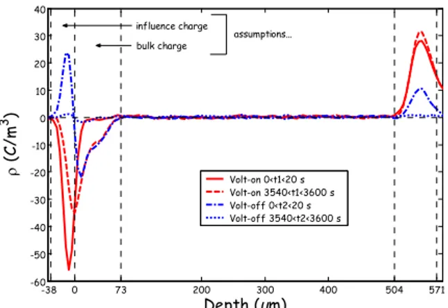 Fig. 1.  Space charge profiles during and after DC stress of 40kV/mm.  Cathode to the left, anode to the right