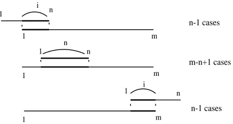 Figure 1: There is a total of m + n ; 1 dierent positions between the two