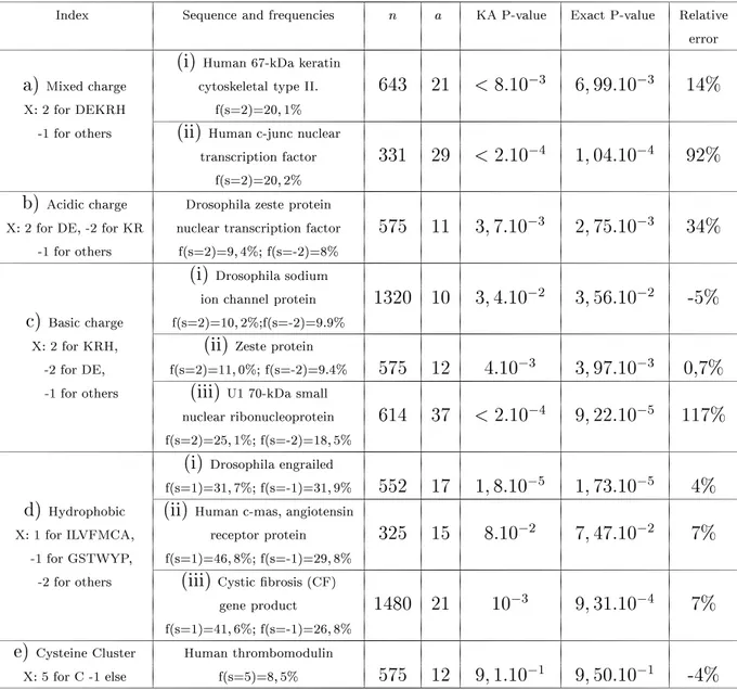 Table 1: Comparison of exact and asymptotic values of P ( H n