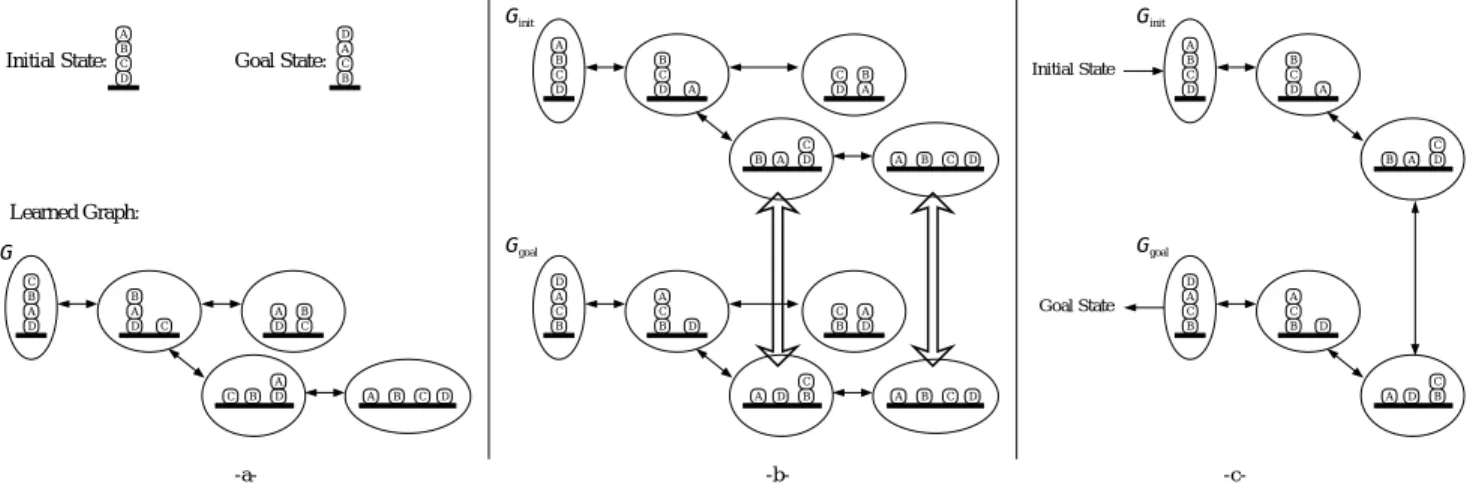 Figure 2: Solution extraction in block-world domain. a. The graph is generated o -line 	 Initial and goal states are dened