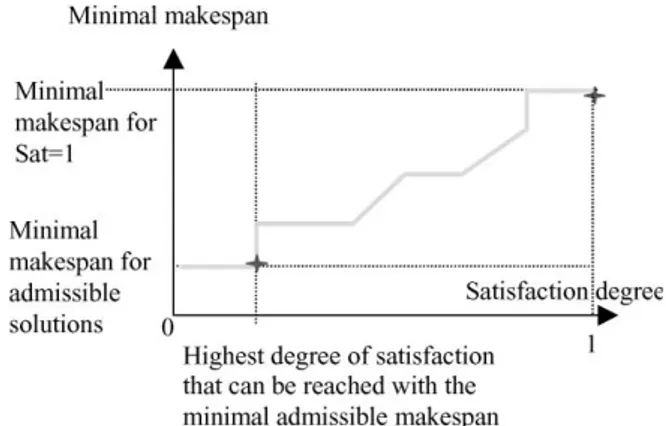 Fig. 7. Shortest makespan that can be reached for each level of satisfaction.