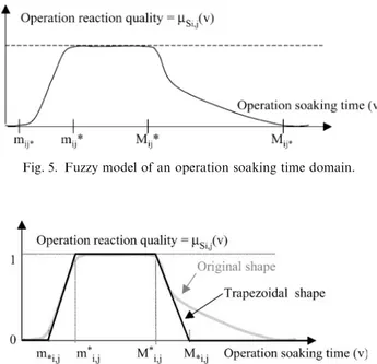 Fig. 6. Trapezoidal fuzzy model of an operation soaking time domain.