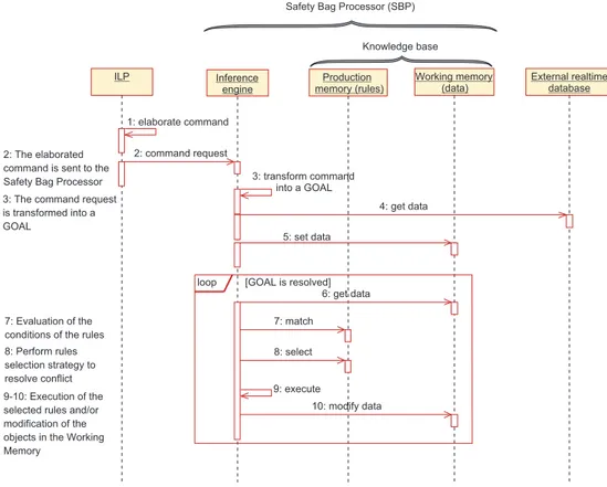 Fig. 2 – Diagramme de s´equence illustrant le fonctionnement du safety bag d’Elek- d’Elek-tra