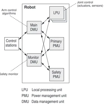 Fig. 6 – Architecture du contrˆ oleur du Ranger