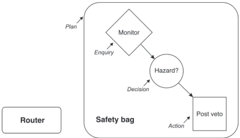 Fig. 8 – Une impl´ementation en PROforma du plan Safety bag, tir´e de [FD00]