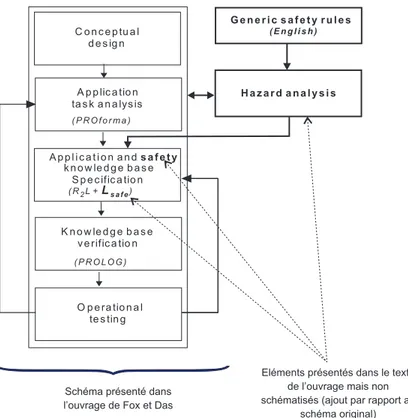 Fig. 9 – Cycle de vie pour des syst`emes ` a base d’IA tir´e de [FD00], et augment´e de leurs propositions