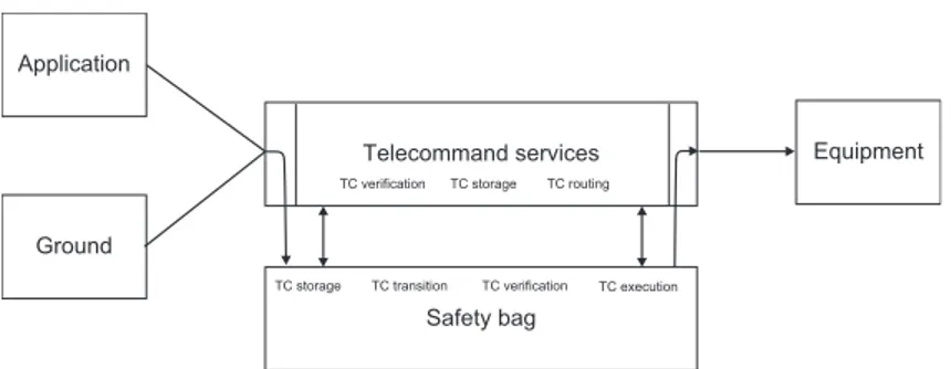 Fig. 12 – Syst`eme de gestion des t´el´ecommandes incluant le safety bag tir´e de [BHL + 04]