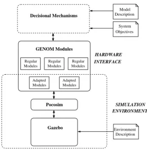 Figure 4: Simulation environment