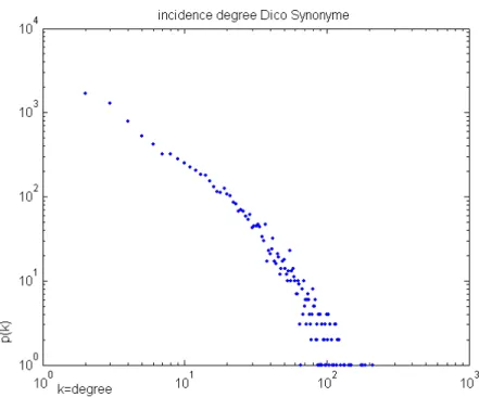 Figure  1: Synoverbe : log-log plot of the distribution of the degrees.