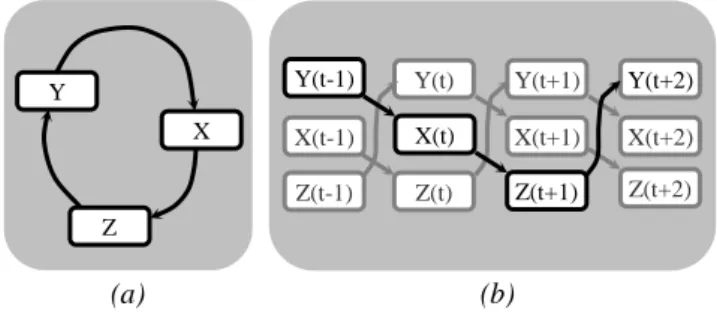 Figure 1.   Un réseau causal (a) développé dans le temps (b) 