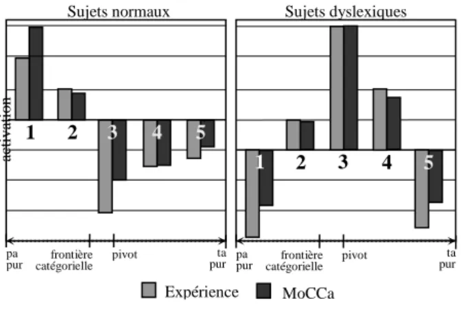 Figure 3.   Résultats comparés 