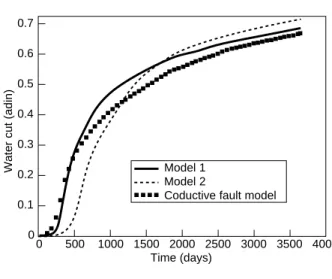Figure 19 Water-cut at producer.0.70.60.50.40.30.10.20