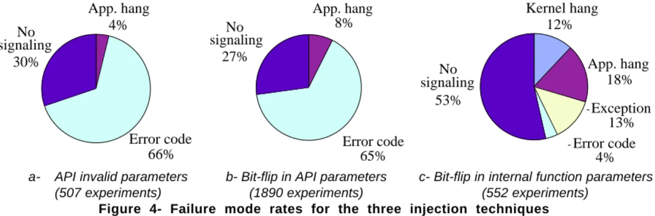 Figure 4- Failure mode rates for the three injection techniques