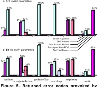 Figure 5- Returned error codes provoked by injection at the API level