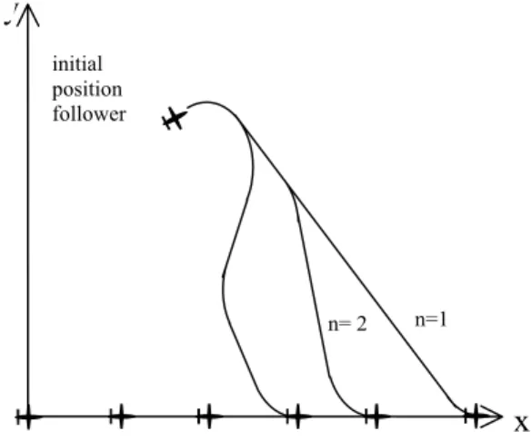 Figure 3 : Examples of regular convergence 
