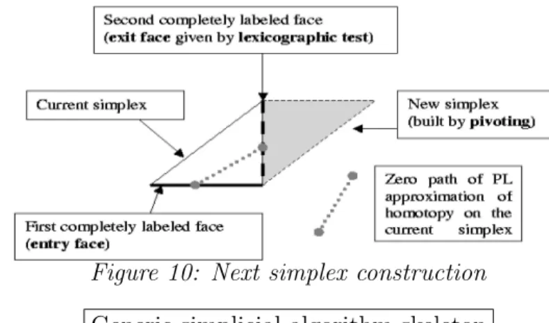 Figure 10: Next simplex construction Generic simplicial algorithm skeleton • Start: λ = 0