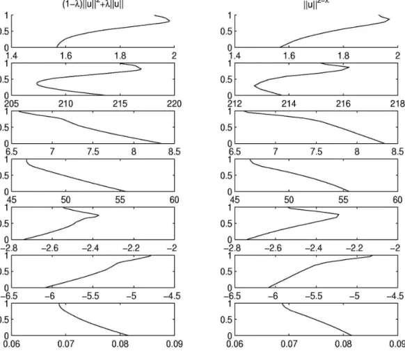 Figure 14 shows the zero path of the homotopy H for those criteria (T max =