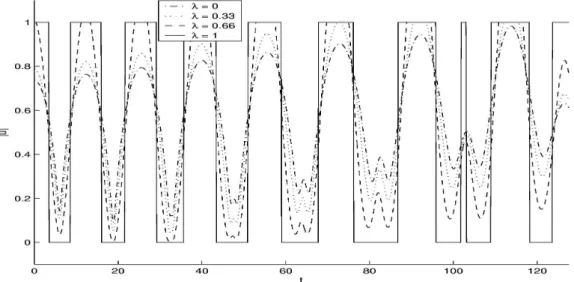 Figure 15: Norm of thrust vs. time for several λ and power criterion and T max = 10N
