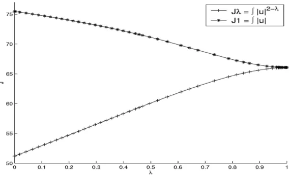 Figure 17: Cost function and L 1 -norm of optimal control vs. λ