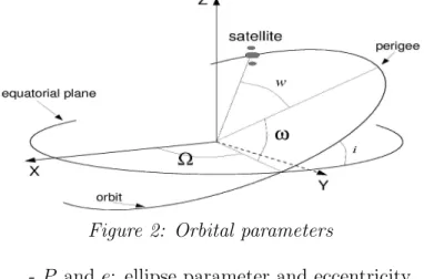 Figure 2: Orbital parameters with