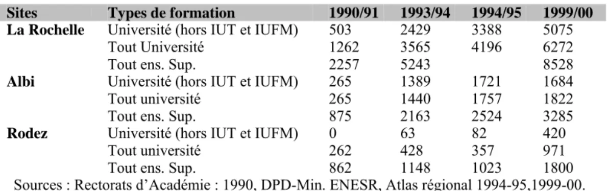 Tableau 3 : Évolution des effectifs sur les trois sites entre 1990, 1994 et 1999 