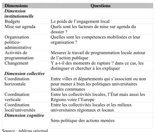 Tableau 4 : Grille d’analyse de l’action publique universitaire  Dimensions   Questions 