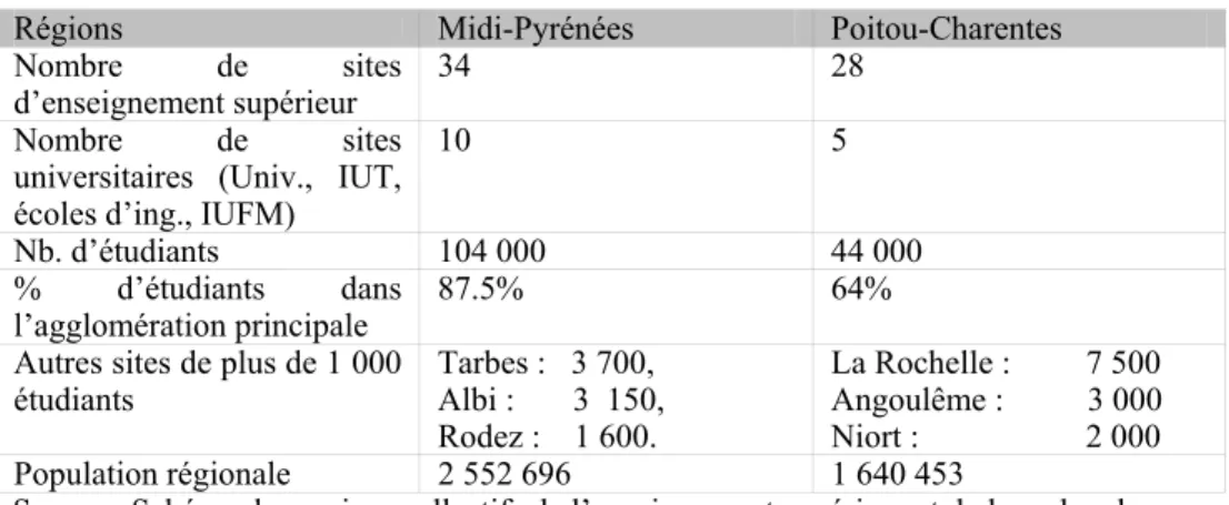 Tableau 11 : Organisation du territoire universitaire des deux régions  Régions  Midi-Pyrénées  Poitou-Charentes  Nombre de sites 