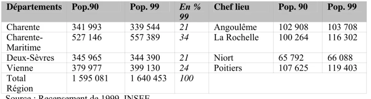 Tableau 12 : Structure démographique de la région Poitou-Charentes  Départements  Pop.90  Pop