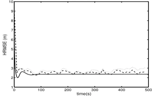 Fig. 2. HPCRBs for different values of HDOP. 5. SIMULATION RESULTS