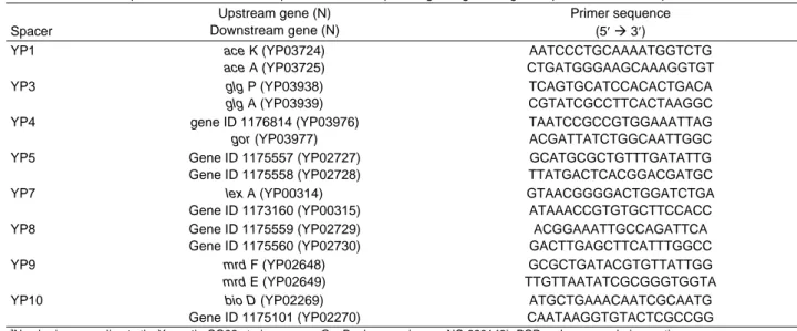 Table 2. Location of primers used for PCR amplification and sequencing of eight intergenic spacers in Yersinia pestis a 