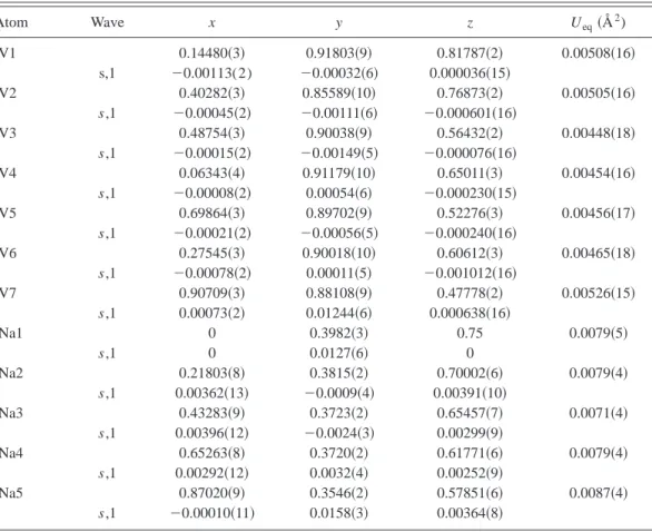 TABLE II. Final values of coordinates and Fourier amplitudes of the displacive modulation functions at