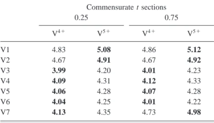TABLE V. Bond-valence-sum analysis for V atoms of Na 9 V 14 O 35 at 40 K. (V 4 ⫹ , r 0 ⫽1.784 Å ; V 5 ⫹ , r 0 ⫽1.803 Å.兲 The
