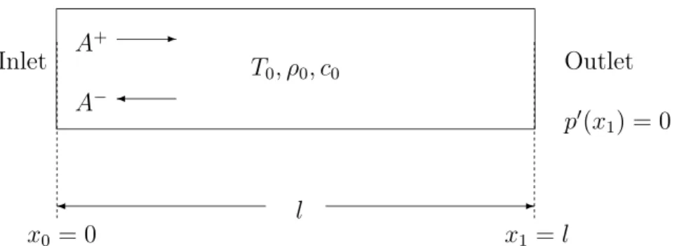 Figure 3: Configuration for the analytical solution in an isothermal duct.