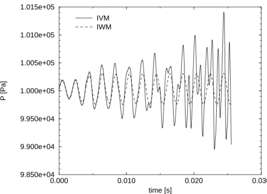 Figure 11: Pressure at the duct inlet (Point A) for IVM and IWM for a forcing frequency of 500 Hz and a forcing amplitude of 0.4m/s.